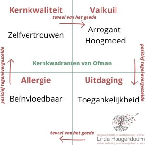 Kernkwadrant zelfvertrouwen